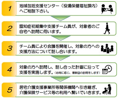 支援の流れ