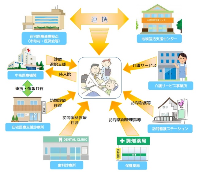 在宅医療・介護連携推進事業のイメージ（厚生労働省資料をもとに作成）