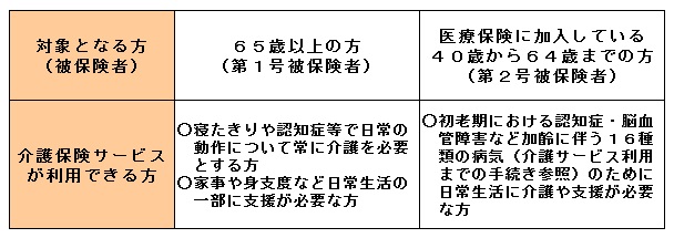 介護保険の対象者（被保険者）の表