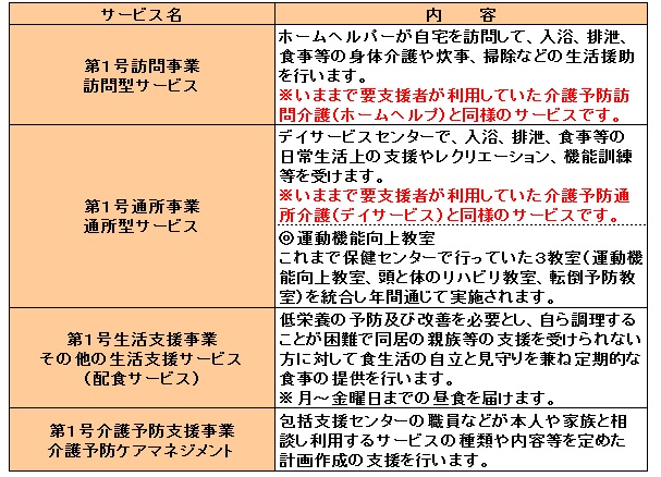 介護予防・日常生活支援サービスの種類