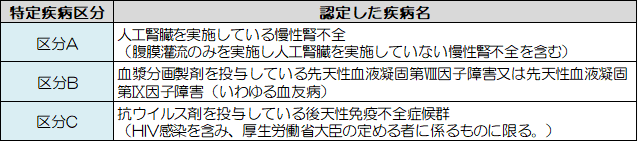 特定疾病療養受療証をお持ちの方で、資格確認書に併記をする場合は、申請により記載できます。