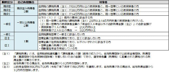 医療費が高額になったときの自己負担限度額や入院したときの区分を示しており、前年の所得によって決まります。資格確認書の表記は下記のとおりです。