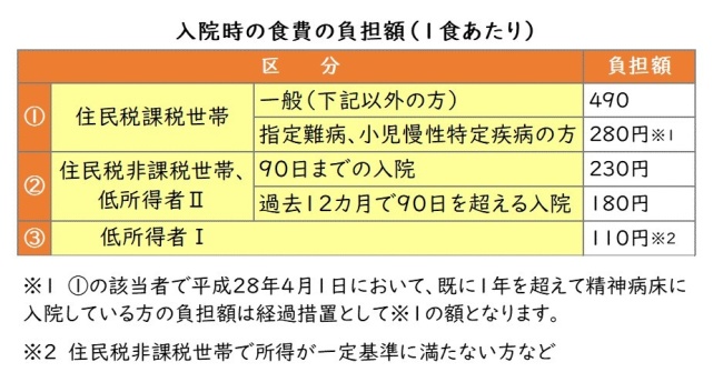食事代