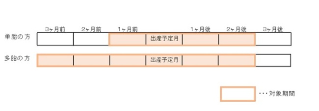 産前産後表