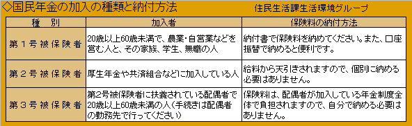 加入の種類と納付方法の画像