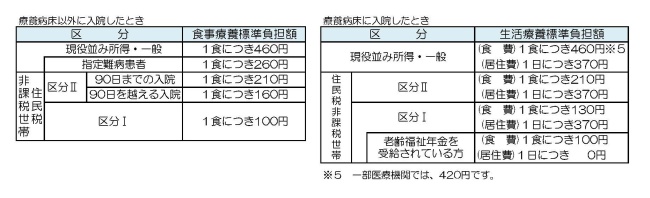 食費、居住費（生活療養標準負担額）の負担額の表