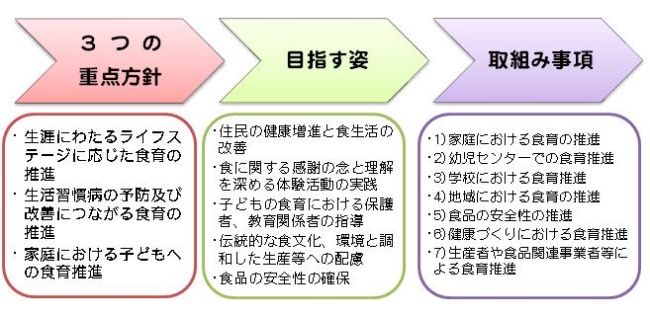 取組方針の図