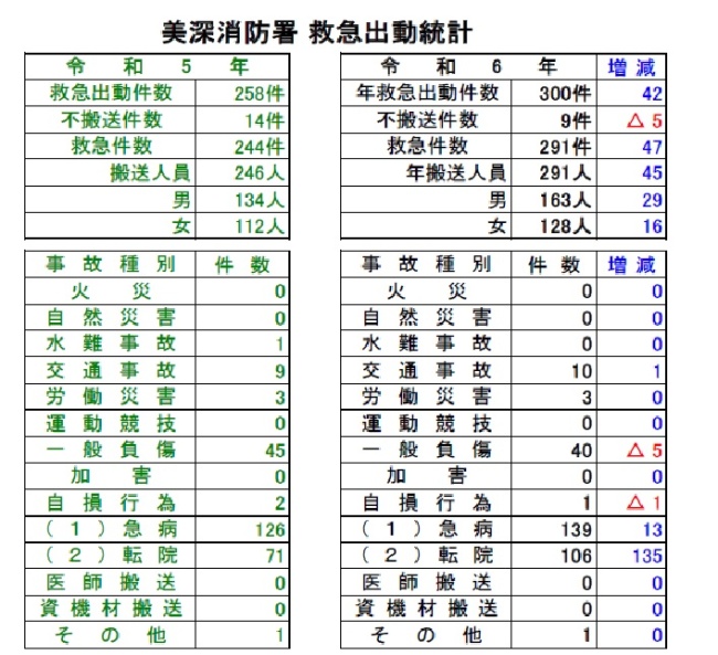 令和5年　～　令和6年　　救急出動件数