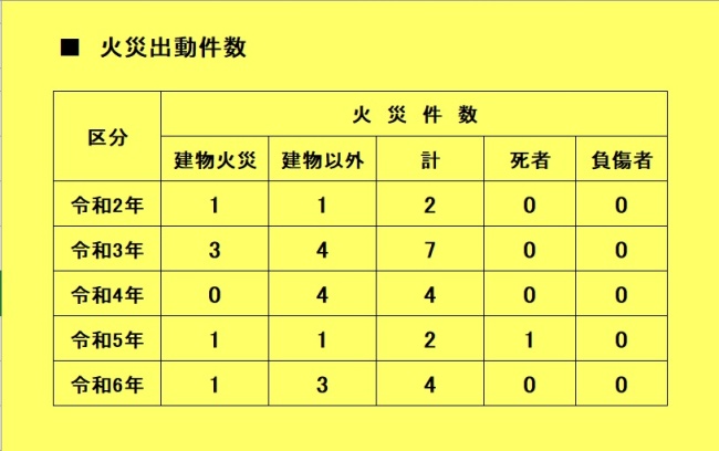 令和2年〜令和6年　火災件数