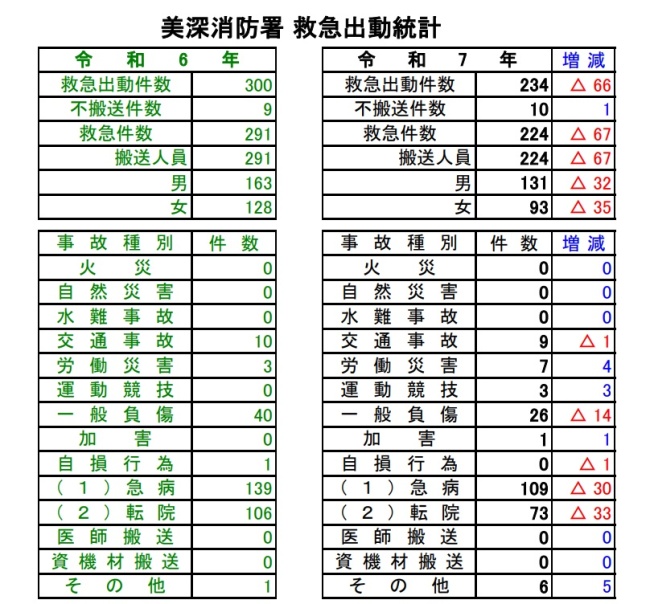 令和6年　～　令和7年　　救急出動件数