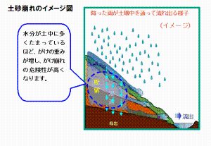 土砂崩れのイメージ図