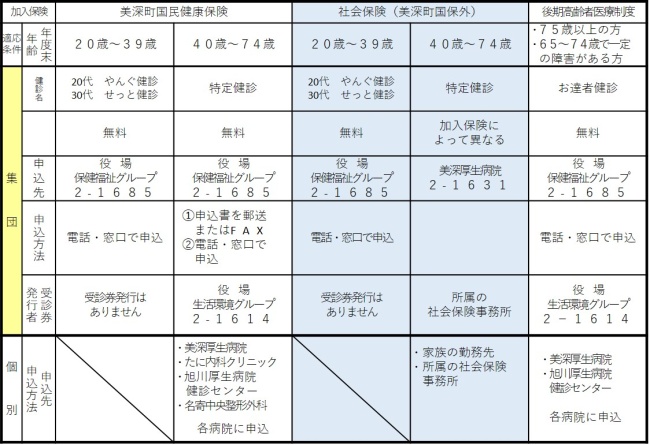 やんぐ健診・せっと健診・特定健診・お達者健診