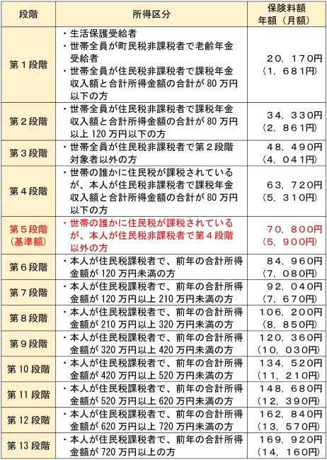 算出方法の表