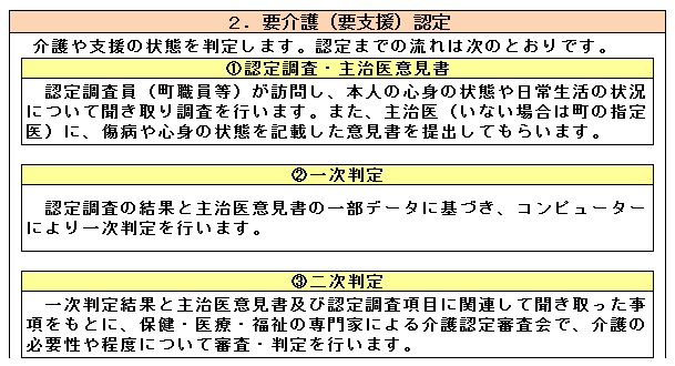 要介護（要支援）認定の画像