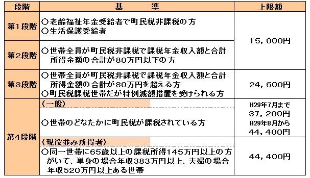 利用者負担額の上限額表の画像