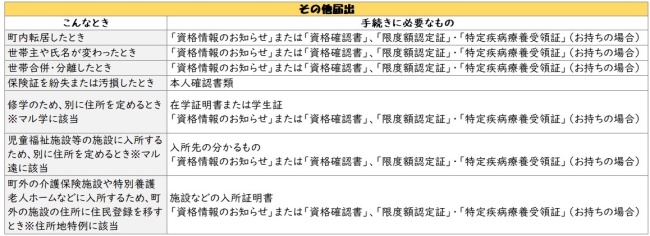 手続き一覧表3