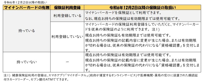 令和6年12月2日以降の取扱い
