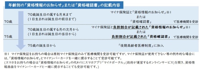 負担割合の載った「資格情報のお知らせ」と「資格確認書」
