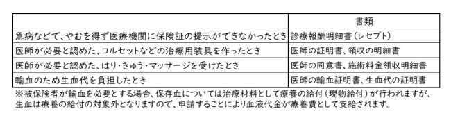 療養費