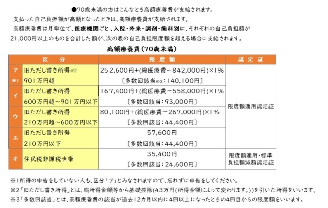 70歳未満限度額表