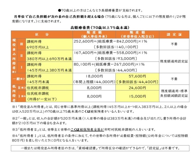 70歳以上限度額表