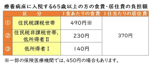 療養病床