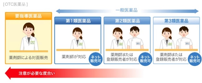 医薬品分類