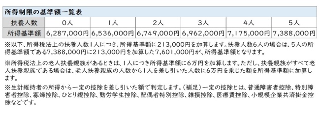 重度所得基準額表