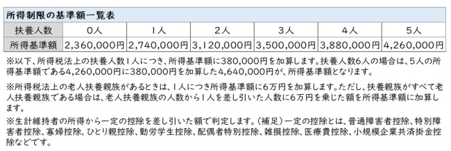 ひとり親所得限度額