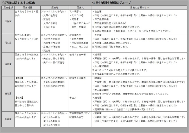 戸籍に関する主な届け出表