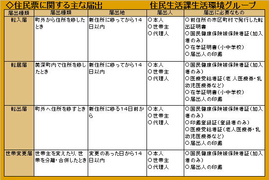 住民票に関する主な届け出表