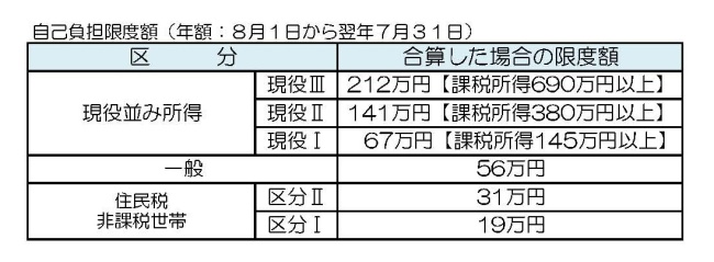 高額医療・高額介護合算制度における自己負担限度額（年額）