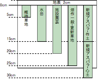 図解：採取深度