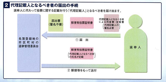 代理記載人となるべき者の届出の手続