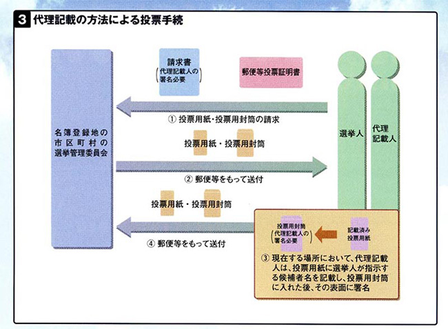 代理記載の方法による投票手続