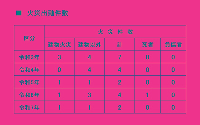 令和3年〜令和7年　火災件数