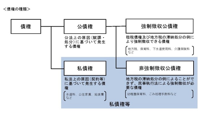 債権の分類 