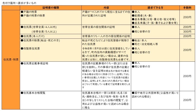 住民用手数料一覧表