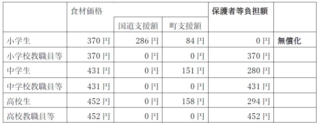 学校給食費