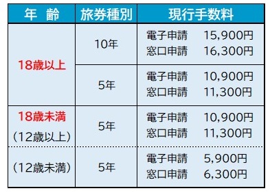 パスポート申請手数料一覧
