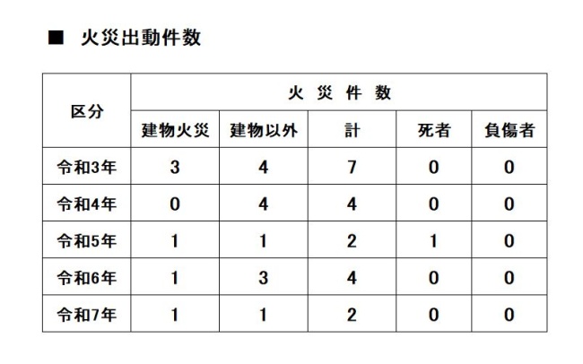 令和3年〜令和7年　火災件数